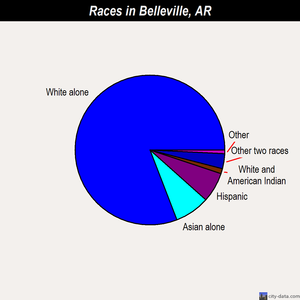 Belleville races chart