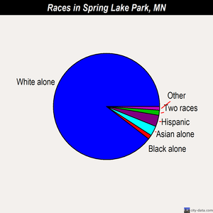 Spring Lake Park races chart
