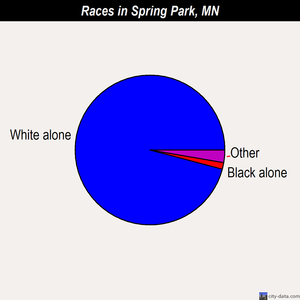 Spring Park races chart