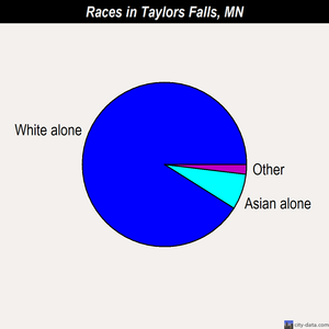 Taylors Falls races chart