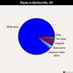 Bentonville races chart