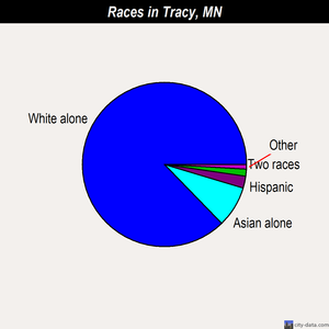Tracy races chart