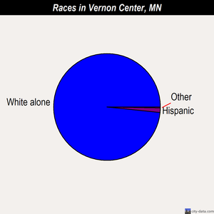 Vernon Center races chart