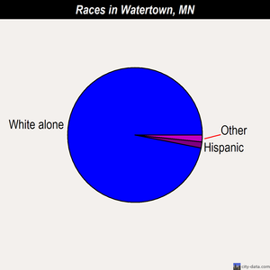 Watertown races chart
