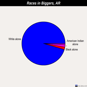 Biggers races chart