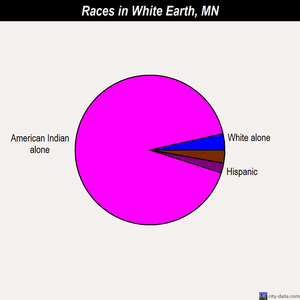 White Earth races chart