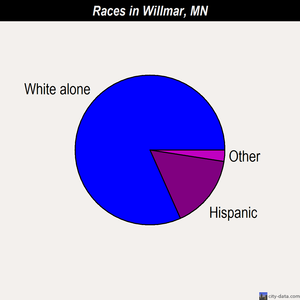 Willmar races chart