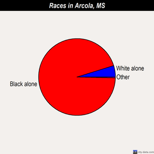 Arcola races chart
