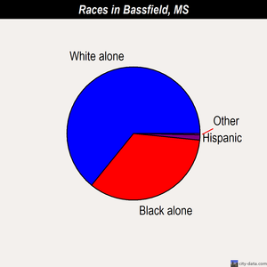 Bassfield races chart