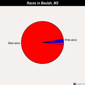 Beulah races chart