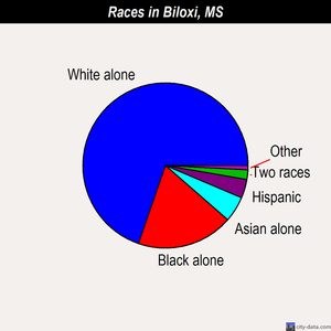 Biloxi races chart