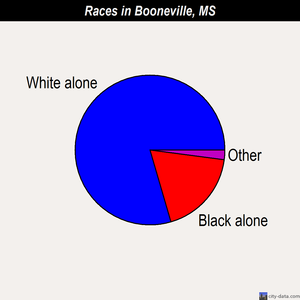 Booneville races chart
