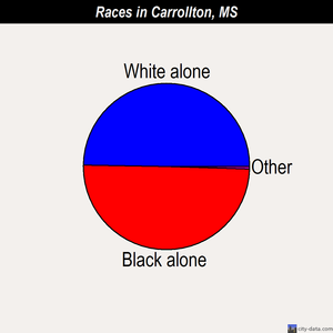 Carrollton races chart