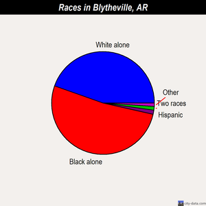 Blytheville races chart