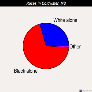 Coldwater races chart