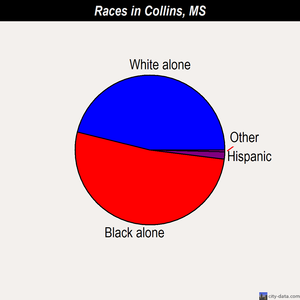 Collins races chart