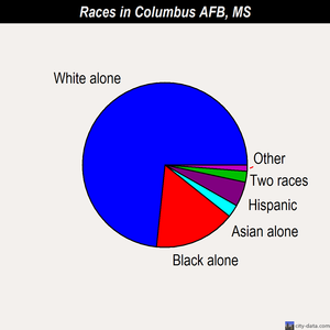 Columbus AFB races chart