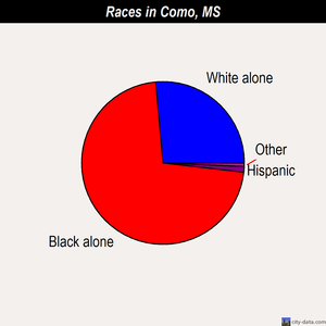 Como races chart