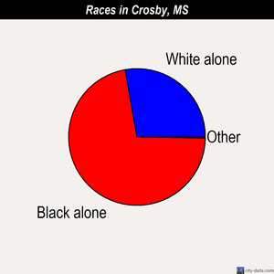 Crosby races chart
