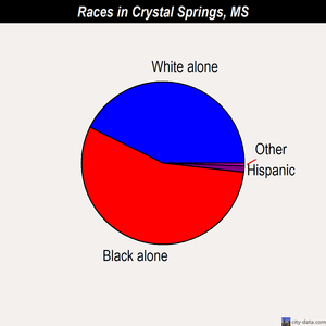 Crystal Springs races chart