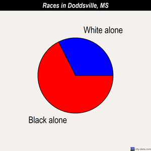 Doddsville races chart