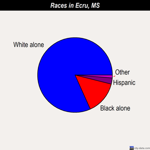 Ecru races chart