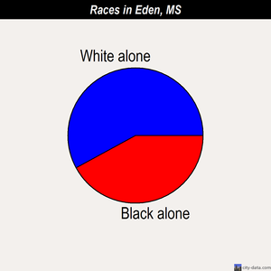Eden races chart