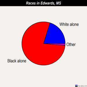 Edwards races chart