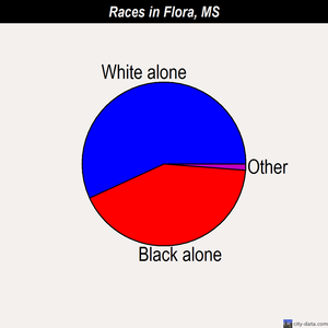 Flora races chart