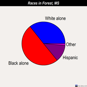 Forest races chart