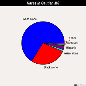 Gautier races chart