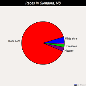 Glendora races chart