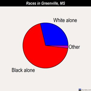 Greenville races chart