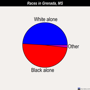 Grenada races chart
