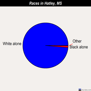 Hatley races chart
