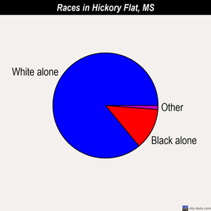 Hickory Flat races chart