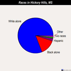Hickory Hills races chart