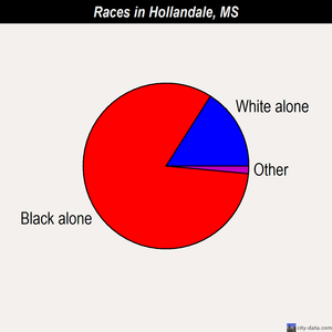 Hollandale races chart