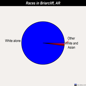 Briarcliff races chart