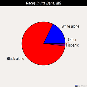 Itta Bena races chart