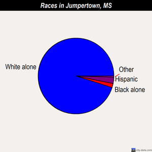 Jumpertown races chart