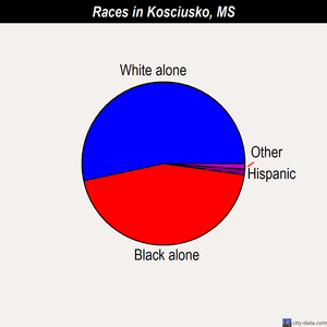 Kosciusko races chart