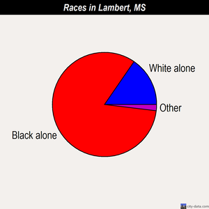 Lambert races chart