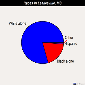Leakesville races chart