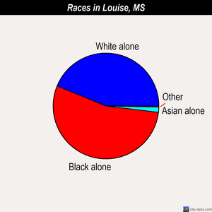 Louise races chart