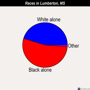 Lumberton races chart
