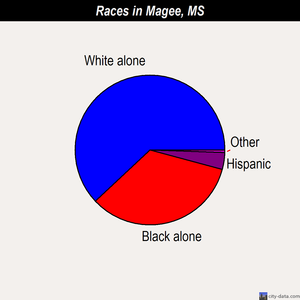 Magee races chart