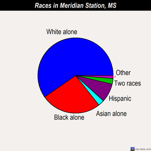 Meridian Station races chart