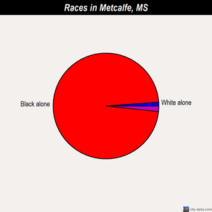 Metcalfe races chart