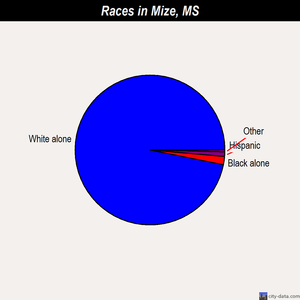 Mize races chart